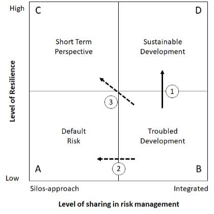 Risks of resilience and sustainable development,